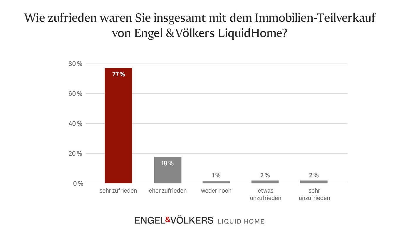 Diagramm zeigt wie zufrieden die Kunden mit dem Teilverkauf sind