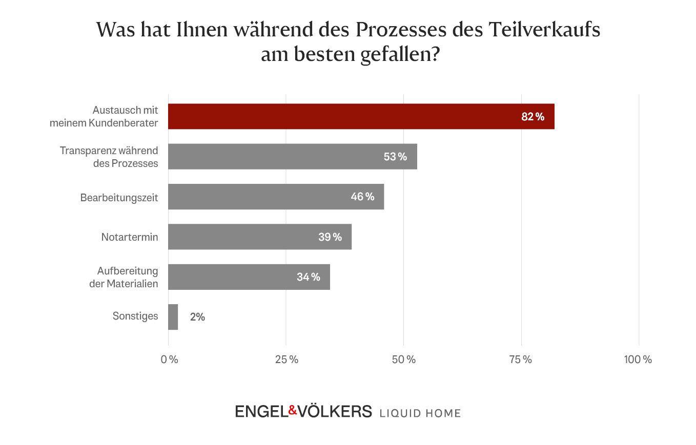 Diagramm zeigt was Kunden am während des Prozesses des Teilverkaufs am besten gefallen hat
