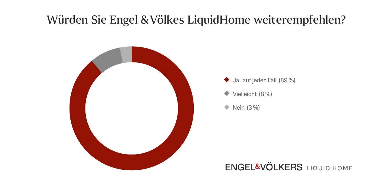 Diagramm zeigt das Kunden den Teilverkauf weiterempfehlen würden
