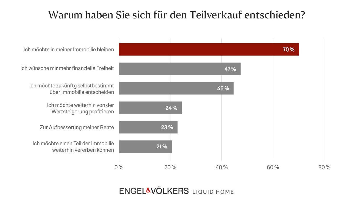 Diagramm zeigt warum sich Kunden für den Teilverkauf entschieden haben